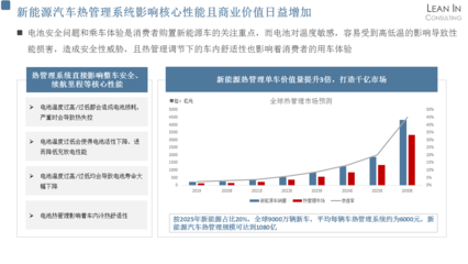 新能源汽車(chē)熱管理與能源管理的市場(chǎng)趨勢(shì)與技術(shù)挑戰(zhàn)